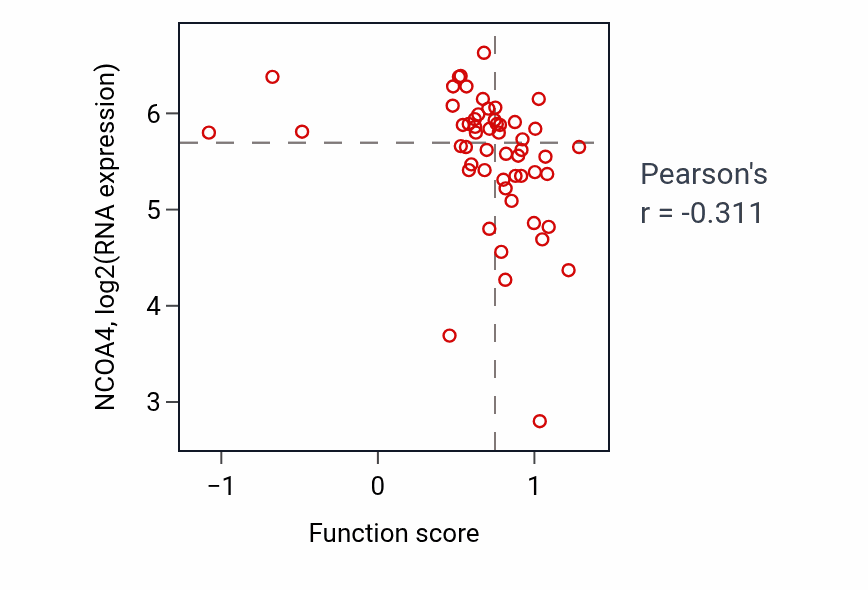 Per-sample scatter of Dendrite morphogenesis activity vs NCOA4 in LUNG_NSCLC_LUAD.