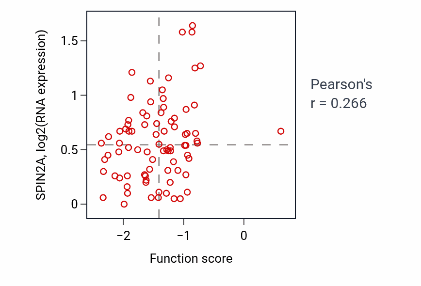 Per-sample scatter of Dendrite morphogenesis activity vs SPIN2A in OV.