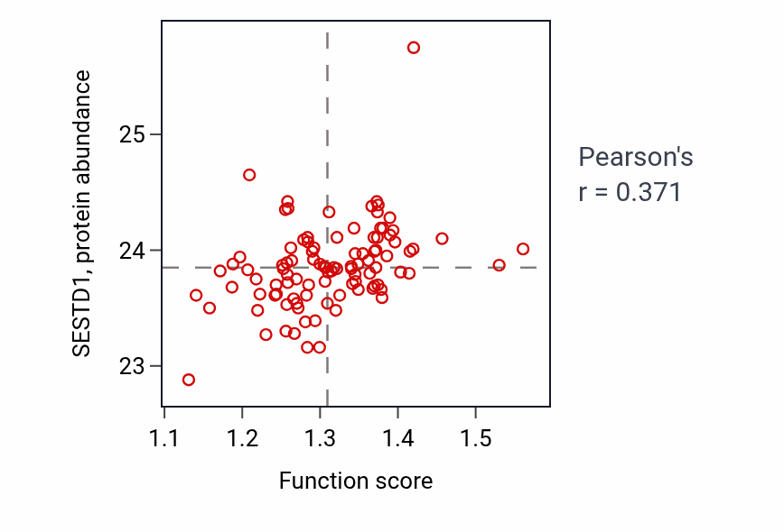 Per-sample scatter of Dendrite morphogenesis activity vs SESTD1 in GBM.