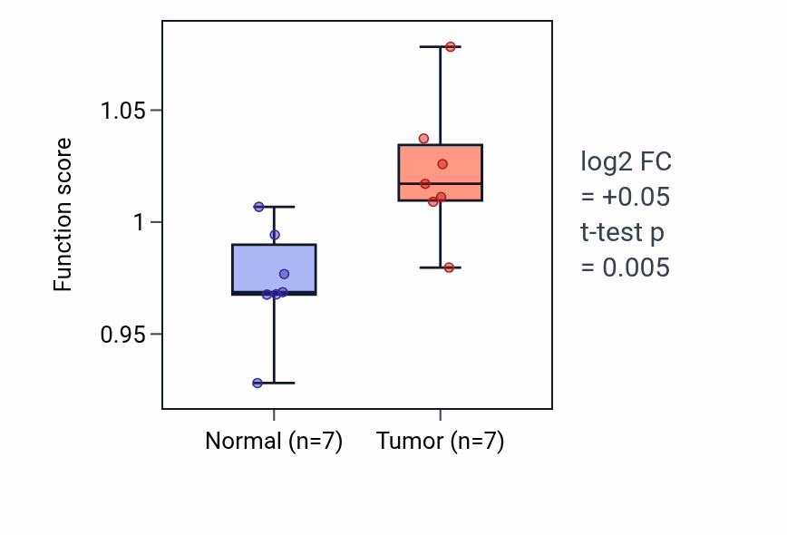 Tumor-vs-normal pathway-activity box plot for Dendrite morphogenesis in COAD.