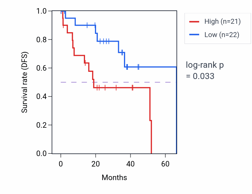 Kaplan&ndash;Meier survival curve for Dendrite morphogenesis pathway activity in UVM.