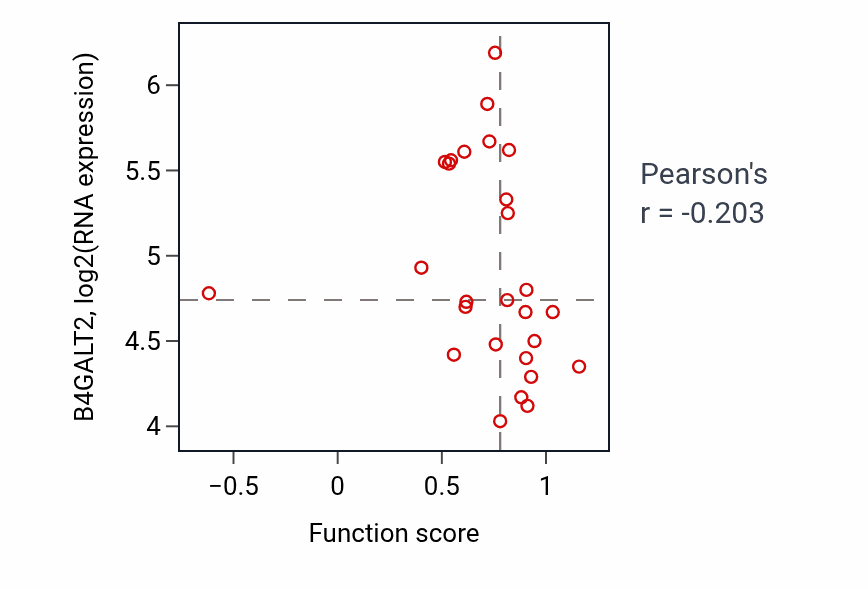 Per-sample scatter of Regulation of dendrite morphogenesis activity vs B4GALT2 in PANCREAS.