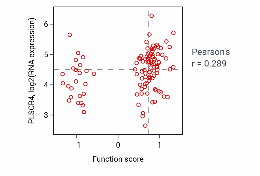 Per-sample scatter of Regulation of dendrite morphogenesis activity vs PLSCR4 in LUAD.