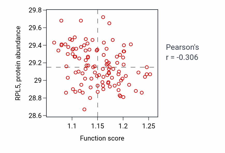 Per-sample scatter of Regulation of dendrite morphogenesis activity vs RPL5 in LUAD.
