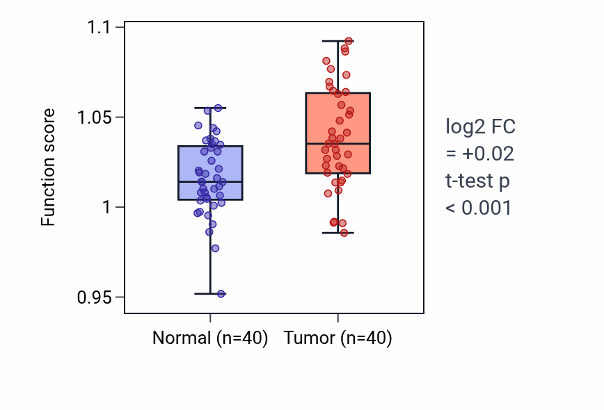Tumor-vs-normal pathway-activity box plot for Regulation of dendrite morphogenesis in HNSC.