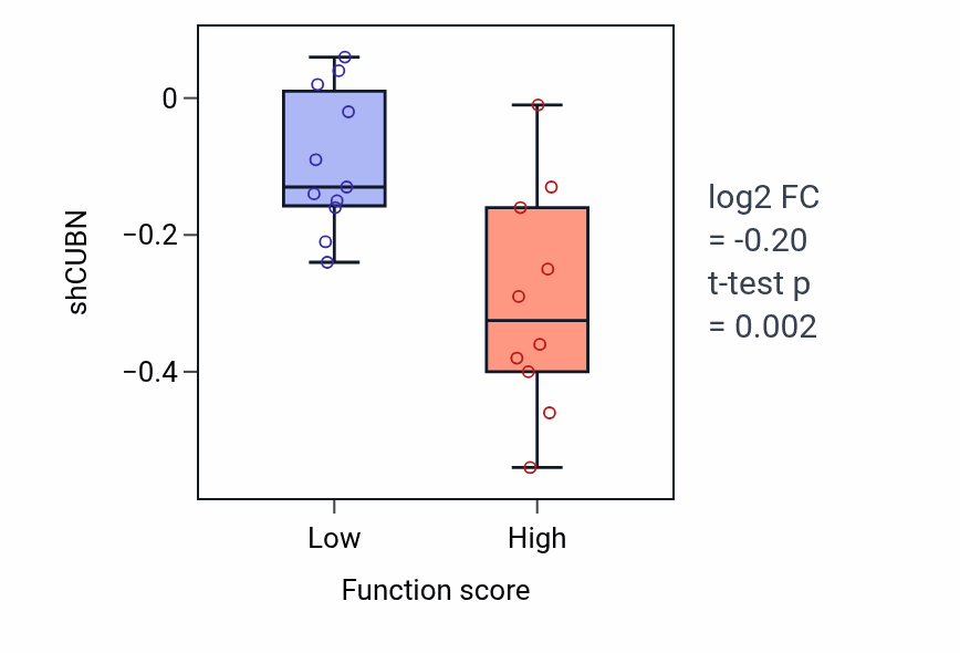 Box plot of CUBN in Positive regulation of hair follicle maturation-low vs -high samples in STOMACH.
