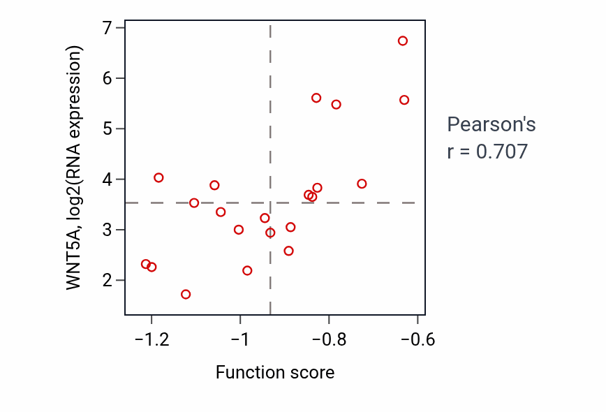 Per-sample scatter of Positive regulation of hair follicle maturation activity vs WNT5A in OV.