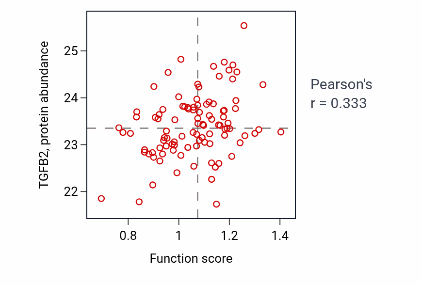 Per-sample scatter of Positive regulation of hair follicle maturation activity vs TGFB2 in GBM.