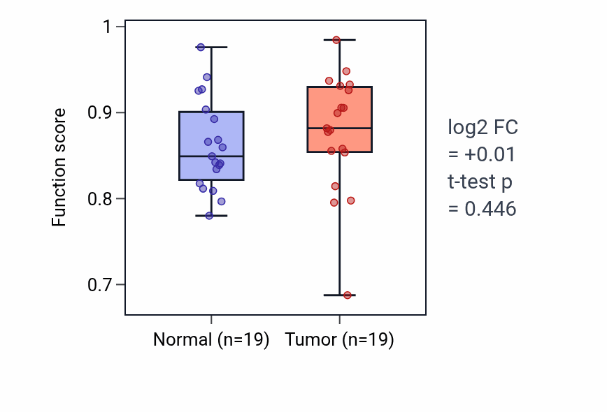 Tumor-vs-normal pathway-activity box plot for Positive regulation of hair follicle maturation in COAD.