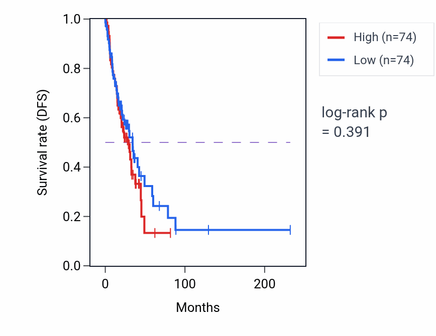 Kaplan&ndash;Meier survival curve for Positive regulation of hair follicle maturation pathway activity in LUAD.