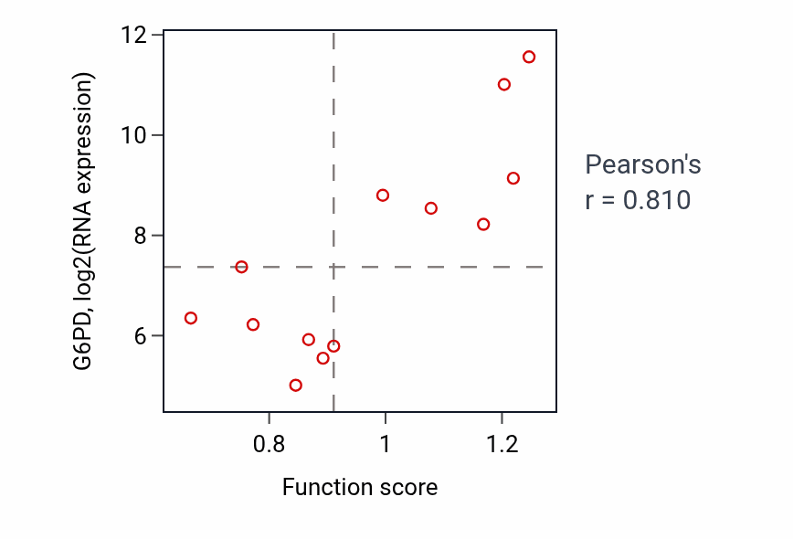 Per-sample scatter of Erythrocyte development activity vs G6PD in LUNG_NSCLC_LUSC.