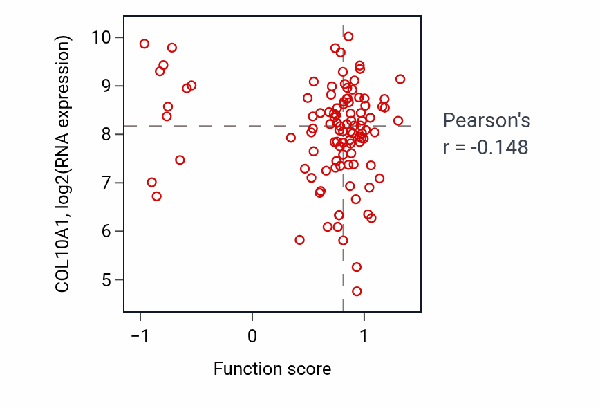 Per-sample scatter of Erythrocyte development activity vs COL10A1 in PDAC.
