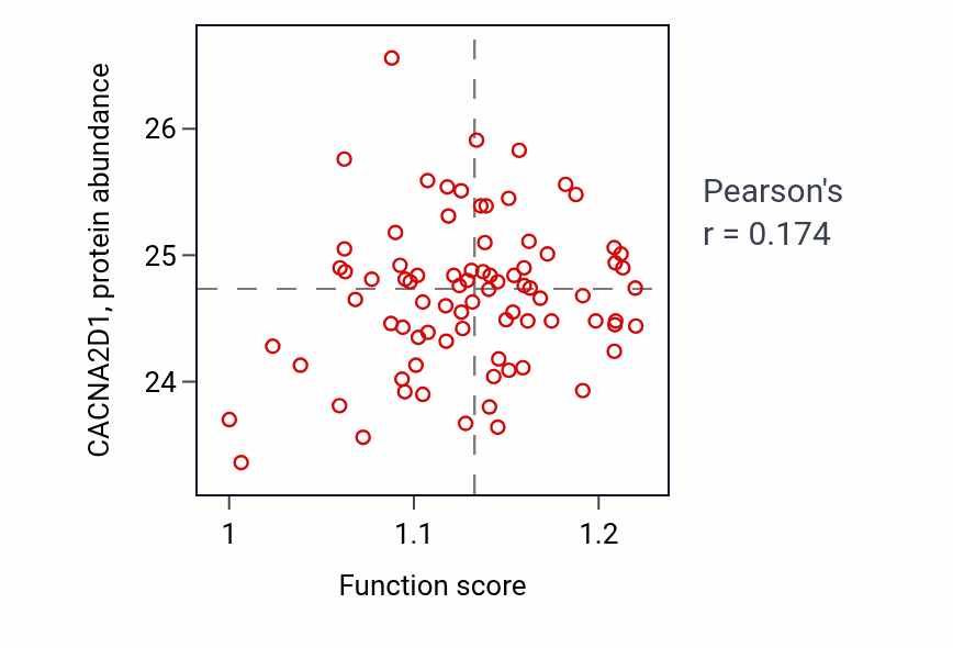 Per-sample scatter of Erythrocyte development activity vs CACNA2D1 in OV.