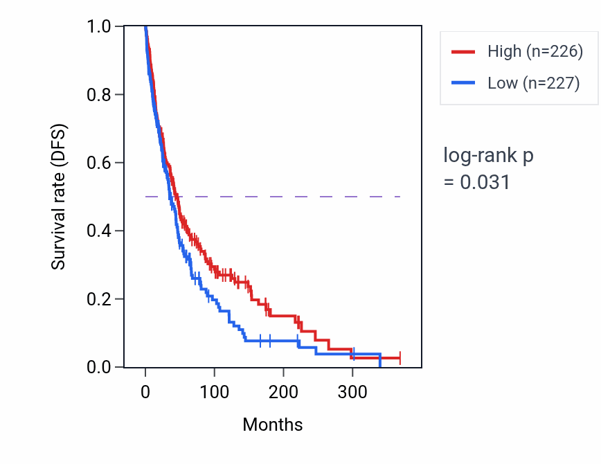 Kaplan&ndash;Meier survival curve for Erythrocyte development pathway activity in SKCM: high vs low activity groups.