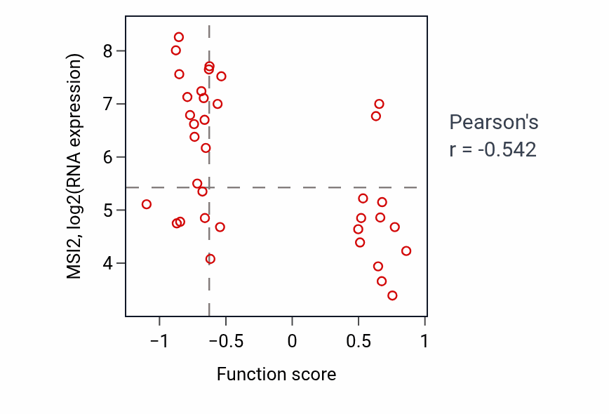 Per-sample scatter of Otolith development activity vs MSI2 in BLOOD_Leukemia.