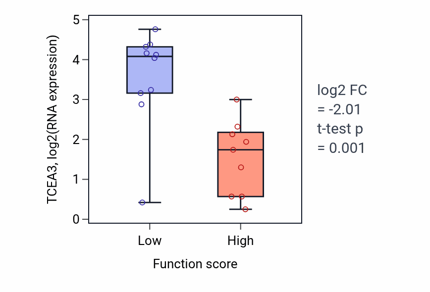 Box plot of TCEA3 in Otolith development-low vs -high samples in LUNG_NSCLC_LUSC.