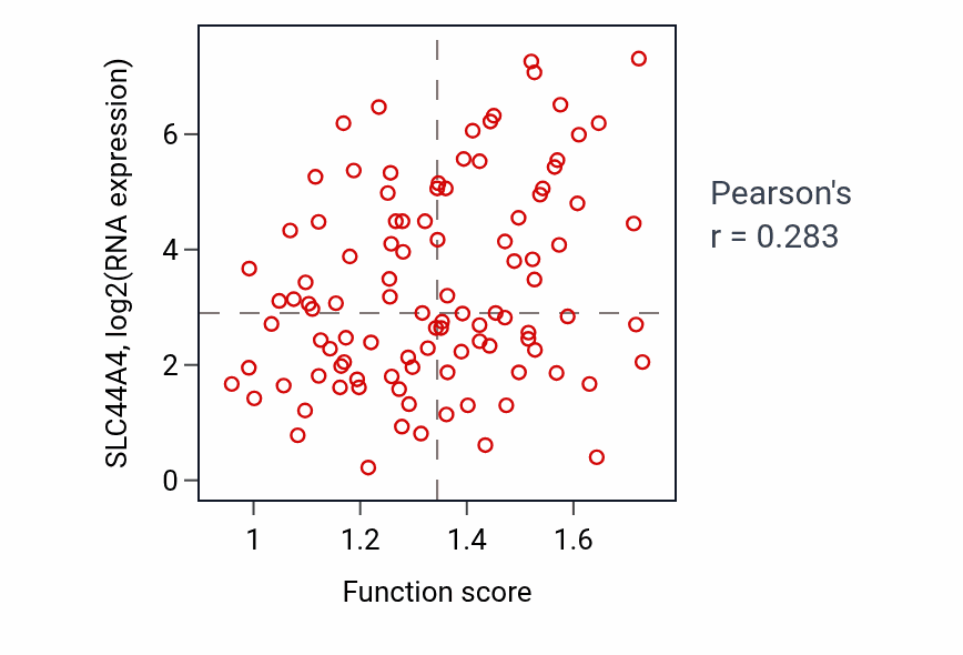 Per-sample scatter of Otolith development activity vs SLC44A4 in CCRCC.