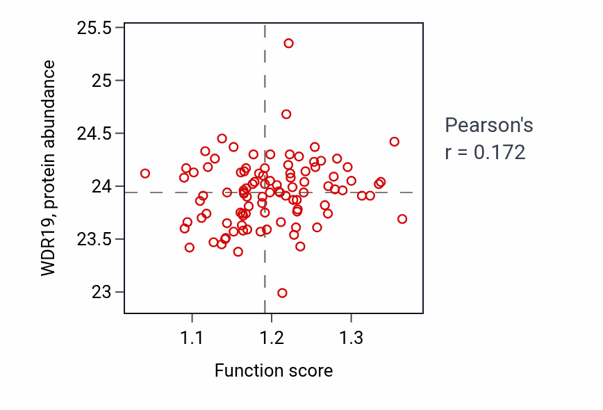 Per-sample scatter of Otolith development activity vs WDR19 in GBM.
