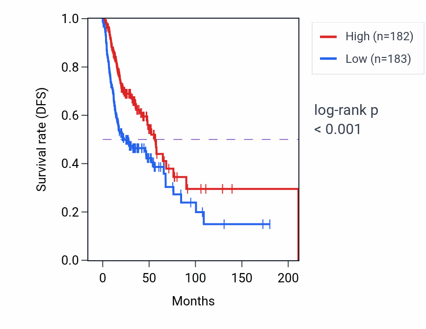 Kaplan&ndash;Meier survival curve for Otolith development pathway activity in HNSC: high vs low activity groups.