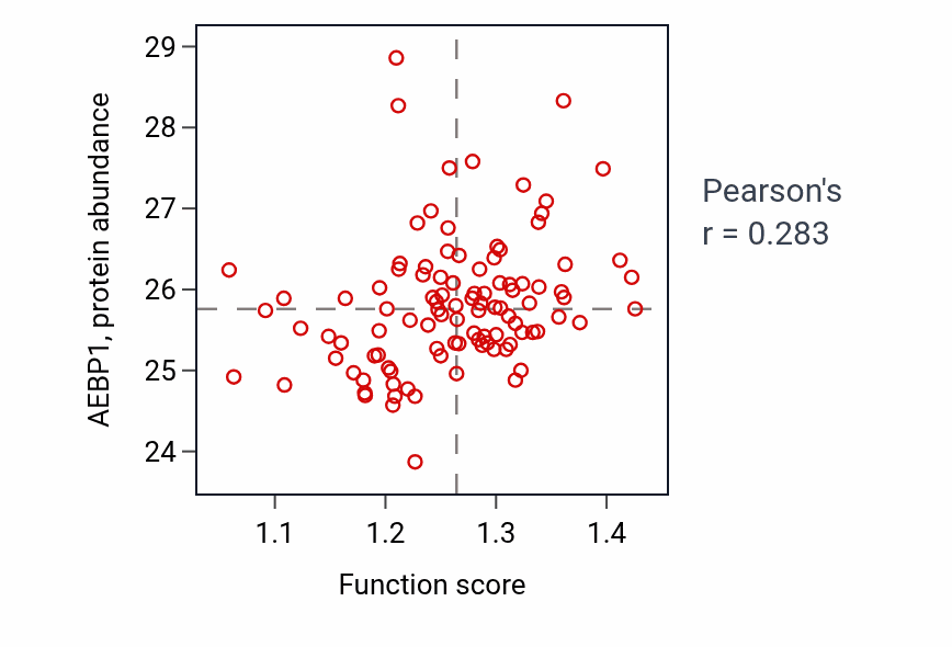 Per-sample scatter of Positive regulation of axon extension involved in axon guidance activity vs AEBP1 in CCRCC.