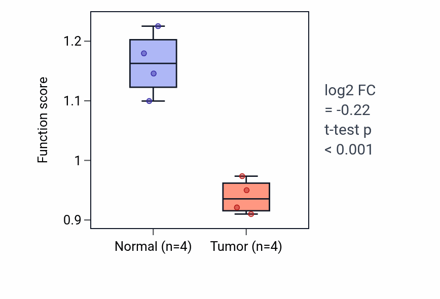 Tumor-vs-normal pathway-activity box plot for Positive regulation of axon extension involved in axon guidance in KICH.