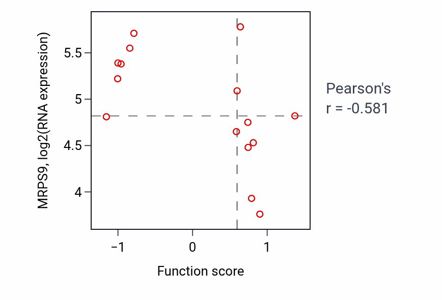 Per-sample scatter of Artery morphogenesis activity vs MRPS9 in KIDNEY.