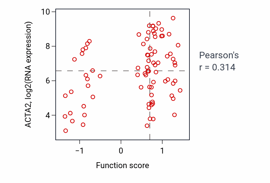 Per-sample scatter of Artery morphogenesis activity vs ACTA2 in OV.
