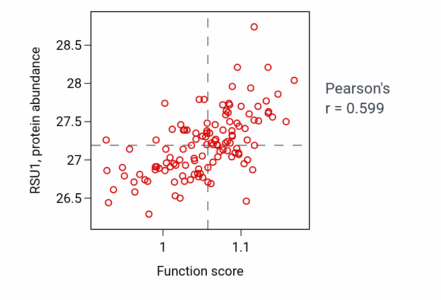 Per-sample scatter of Artery morphogenesis activity vs RSU1 in BRCA.