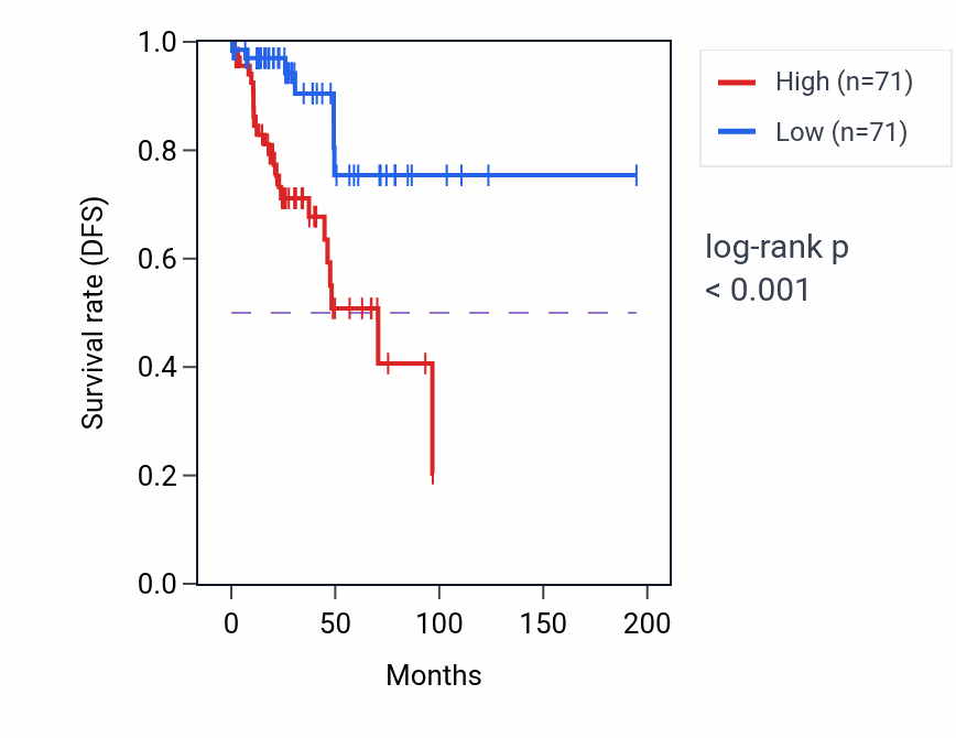 Kaplan&ndash;Meier survival curve for Artery morphogenesis pathway activity in KIRP: high vs low activity groups.