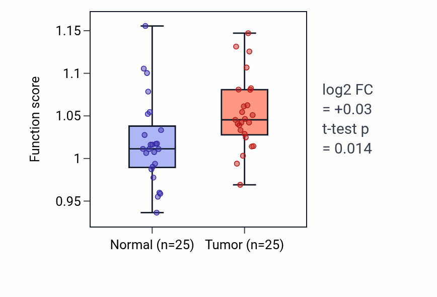 Tumor-vs-normal pathway-activity box plot for Artery morphogenesis in HNSC.