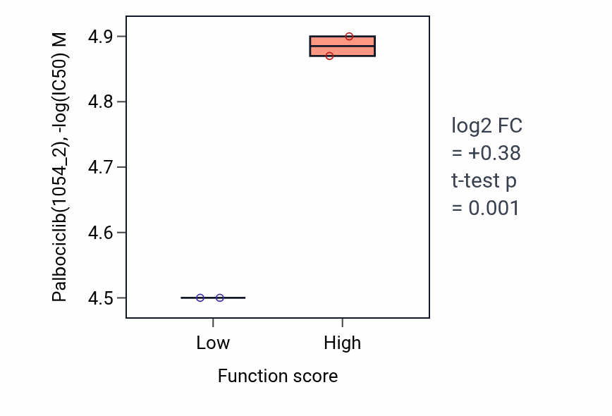Box plot of Palbociclib in Venous blood vessel morphogenesis-low vs -high samples in BONE.