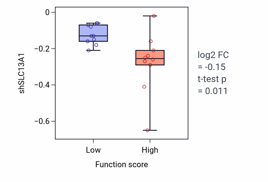 Box plot of SLC13A1 in Venous blood vessel morphogenesis-low vs -high samples in OESOPHAGUS.