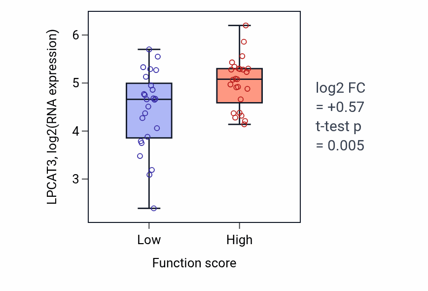 Box plot of LPCAT3 in Venous blood vessel morphogenesis-low vs -high samples in CNS.