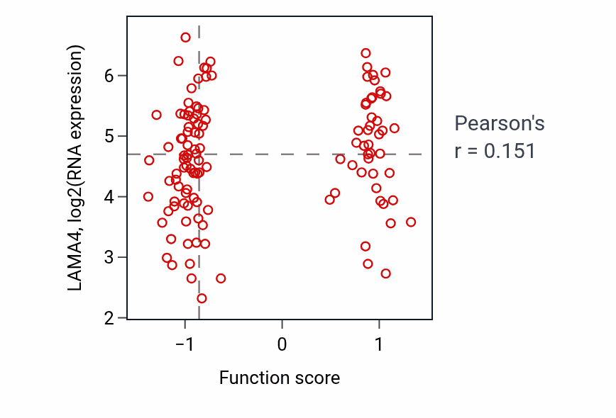 Per-sample scatter of Venous blood vessel morphogenesis activity vs LAMA4 in BRCA.