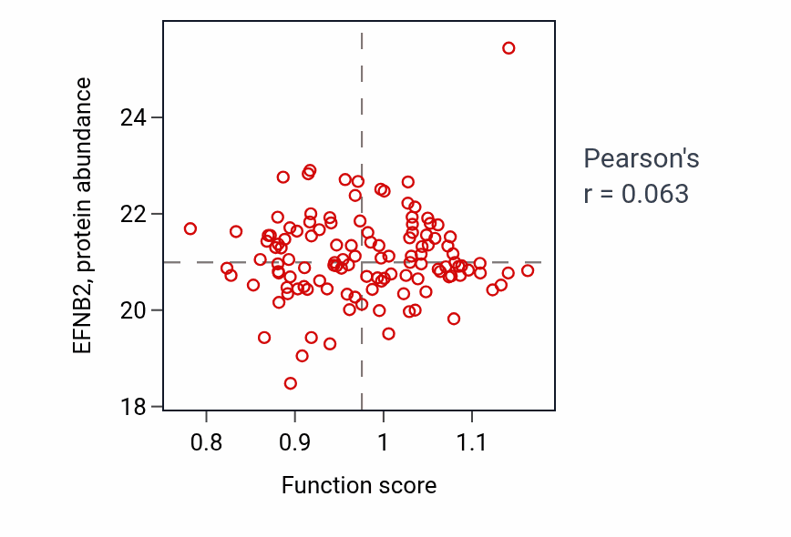 Per-sample scatter of Venous blood vessel morphogenesis activity vs EFNB2 in BRCA.
