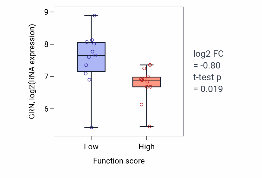 Box plot of GRN in Forebrain morphogenesis-low vs -high samples in SOFT_TISSUE.