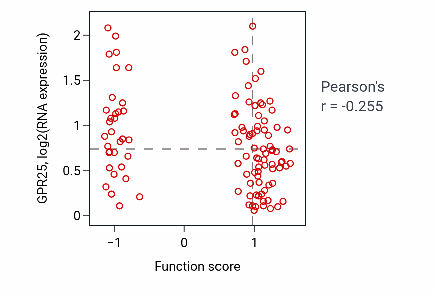 Per-sample scatter of Forebrain morphogenesis activity vs GPR25 in LUAD.