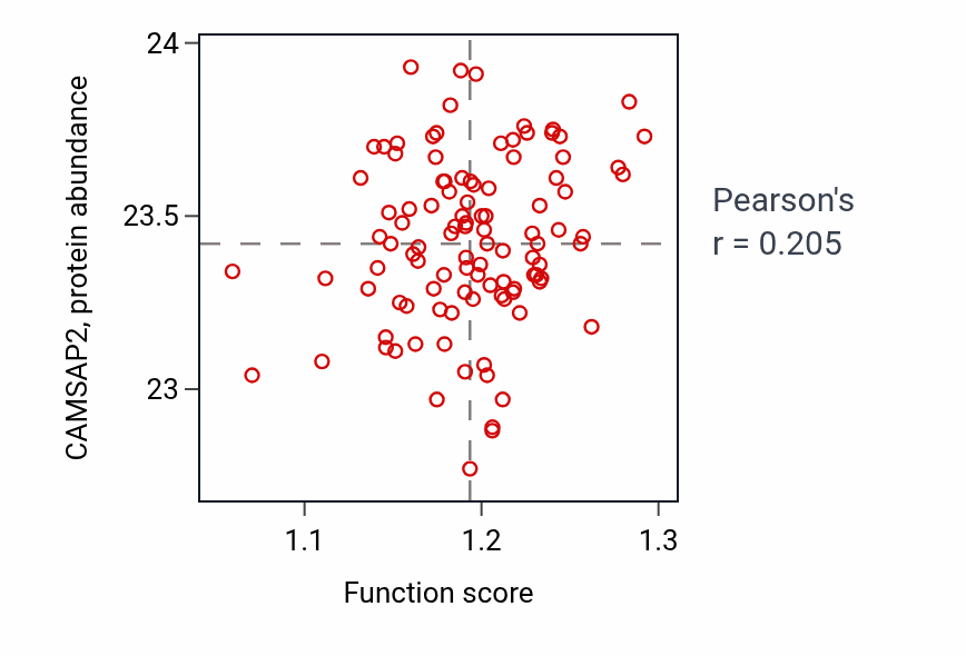 Per-sample scatter of Forebrain morphogenesis activity vs CAMSAP2 in PDAC.