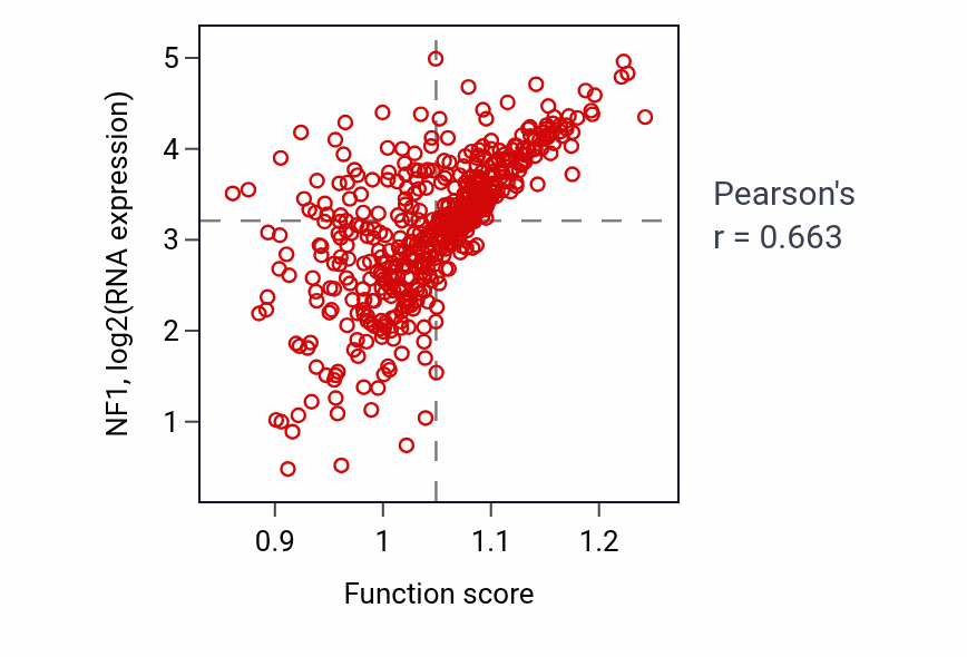 Per-sample scatter of Forebrain morphogenesis activity vs NF1 in HNSC.
