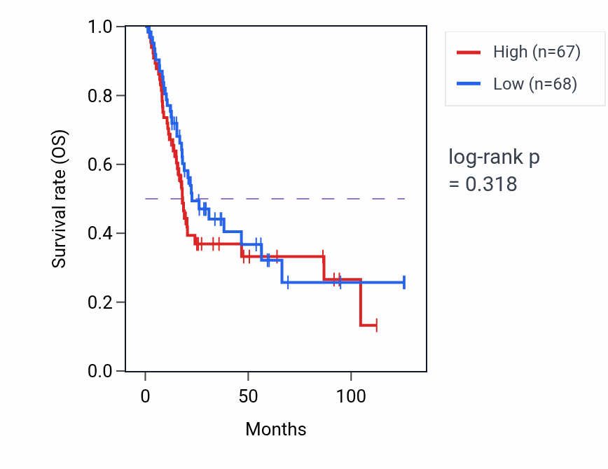 Kaplan&ndash;Meier survival curve for Forebrain morphogenesis pathway activity in BLCA: high vs low activity groups.