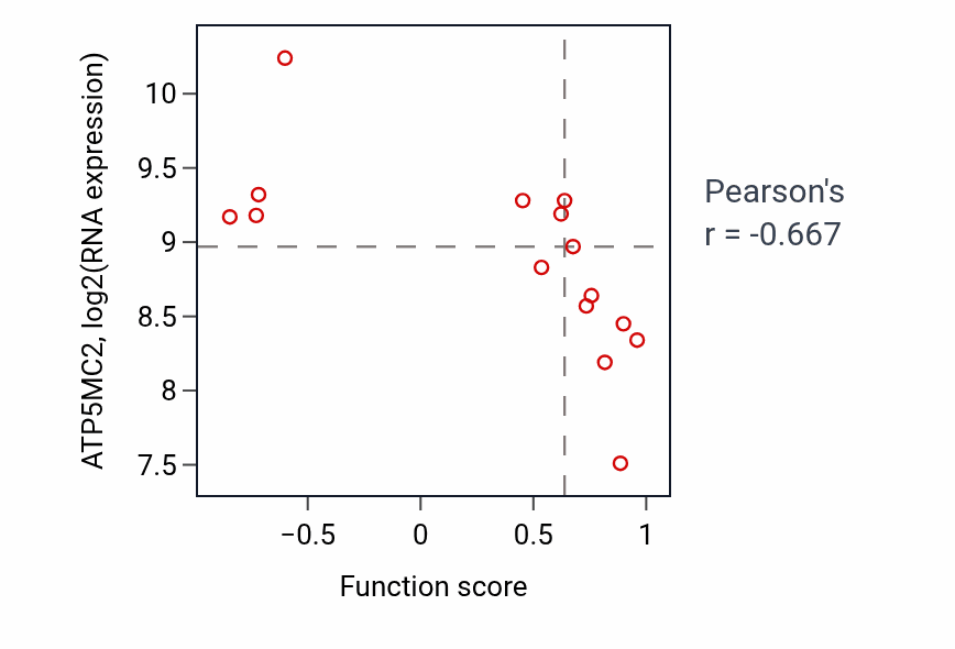 Per-sample scatter of Brain morphogenesis activity vs ATP5MC2 in BLOOD_Myeloma.