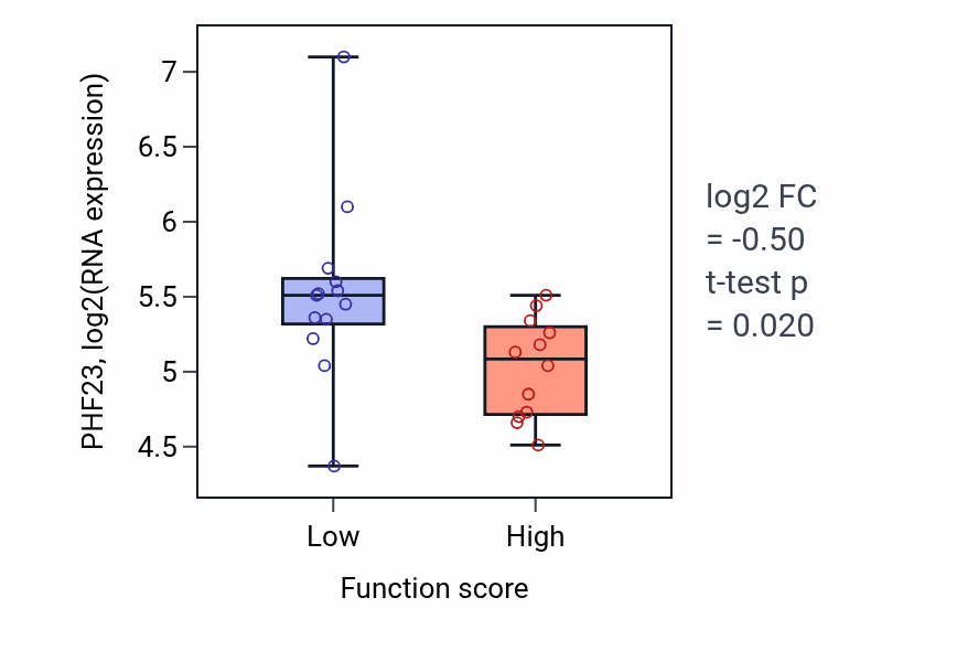 Box plot of PHF23 in Brain morphogenesis-low vs -high samples in LUNG_SCLC.