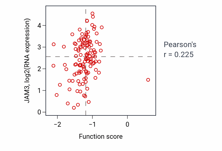 Per-sample scatter of Brain morphogenesis activity vs JAM3 in BRCA.