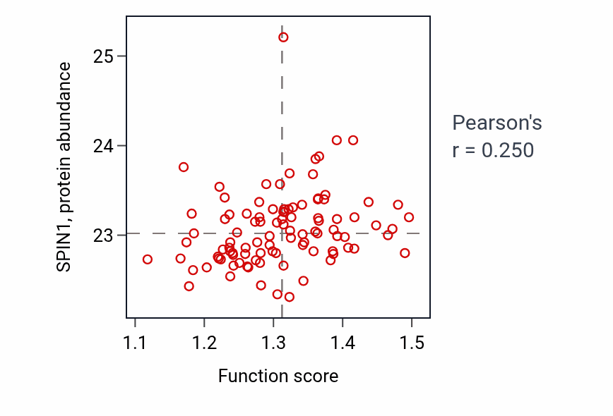 Per-sample scatter of Brain morphogenesis activity vs SPIN1 in GBM.
