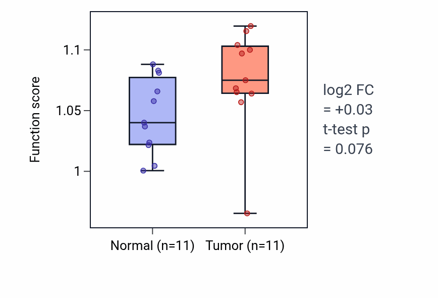 Tumor-vs-normal pathway-activity box plot for Brain morphogenesis in HNSC.