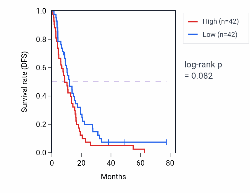 Kaplan&ndash;Meier survival curve for Brain morphogenesis pathway activity in MESO.