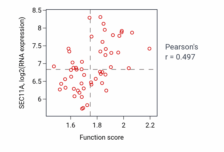 Per-sample scatter of Neural nucleus development activity vs SEC11A in BLOOD_Leukemia.