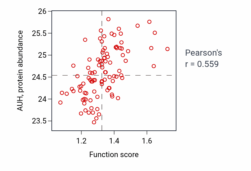 Per-sample scatter of Neural nucleus development activity vs AUH in GBM.