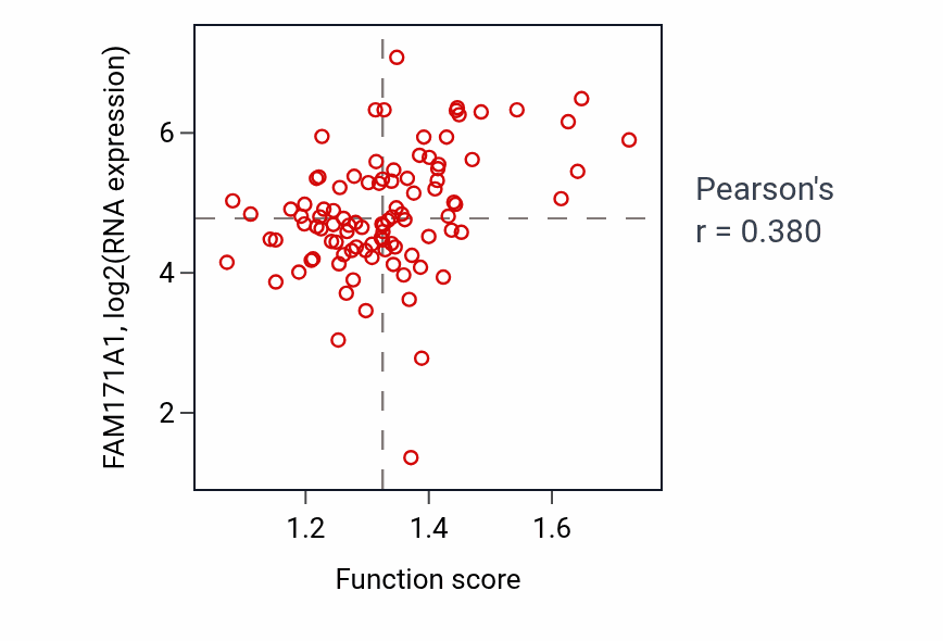 Per-sample scatter of Neural nucleus development activity vs FAM171A1 in GBM.