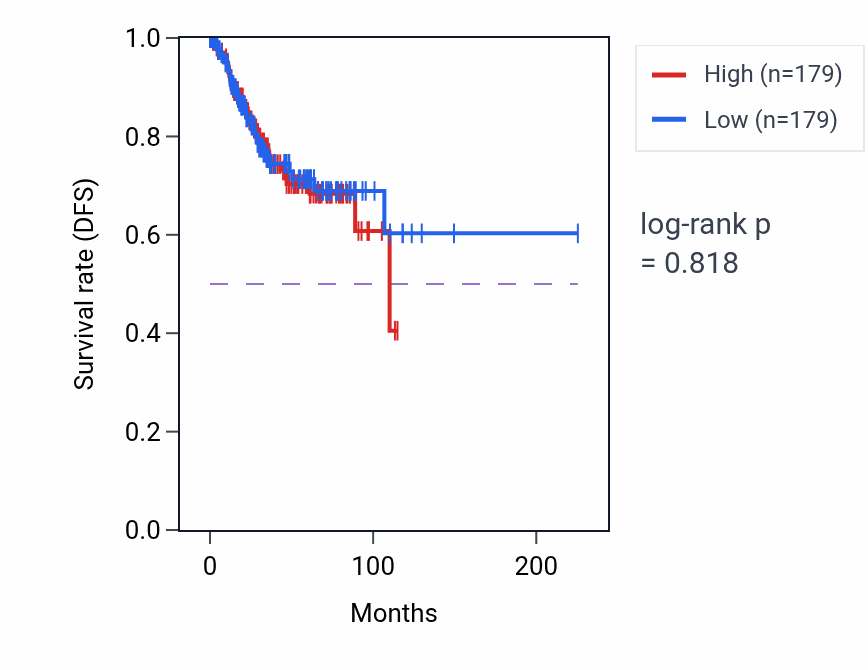 Kaplan&ndash;Meier survival curve for Neural nucleus development pathway activity in UCEC: high vs low activity groups.